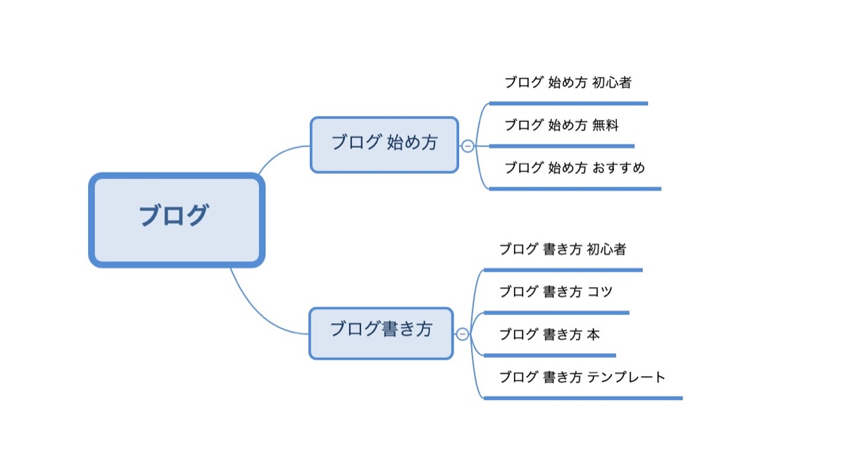 使い方 Xmindを使ってブログ構成を可視化して効率化させよう