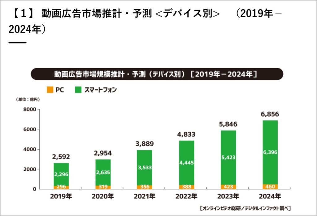 動画広告市場-推計-予測(2019-2024)