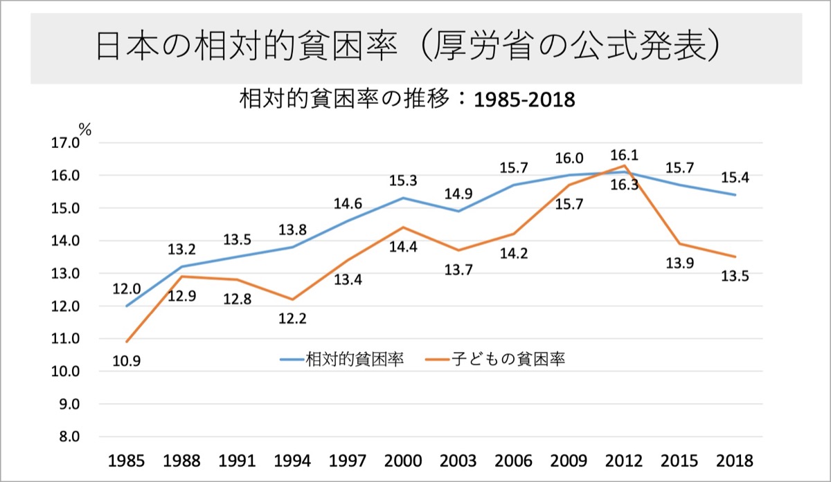 日本の相対的貧困率